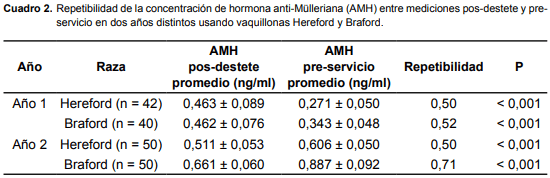 Reserva folicular y pubertad. El recuento de folículos antrales es una herramienta que permitiría seleccionar terneras más precoces al destete. - Image 3