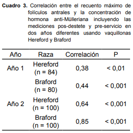 Reserva folicular y pubertad. El recuento de folículos antrales es una herramienta que permitiría seleccionar terneras más precoces al destete. - Image 4