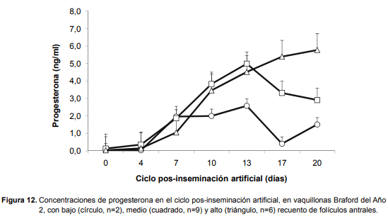 Reserva folicular y pubertad. El recuento de folículos antrales es una herramienta que permitiría seleccionar terneras más precoces al destete. - Image 8