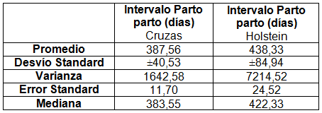 Comportamiento productivo y reproductivo de las cruzas Cebuinas (bos indicus) en relación al Holando Argentino (Bos Taurus) en el Subtrópico - Image 1