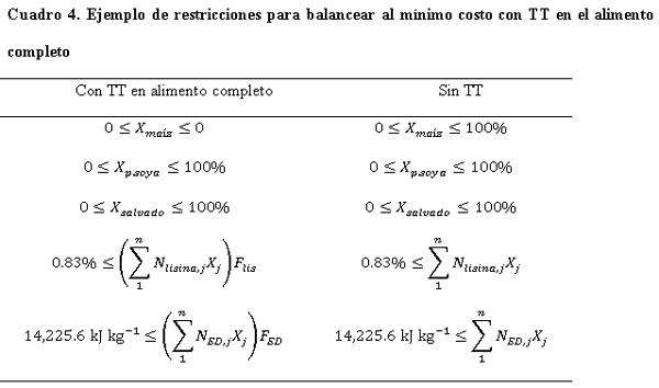 Un ensayo sobre la formulación de alimentos con tratamiento térmico para cerdos - Image 6