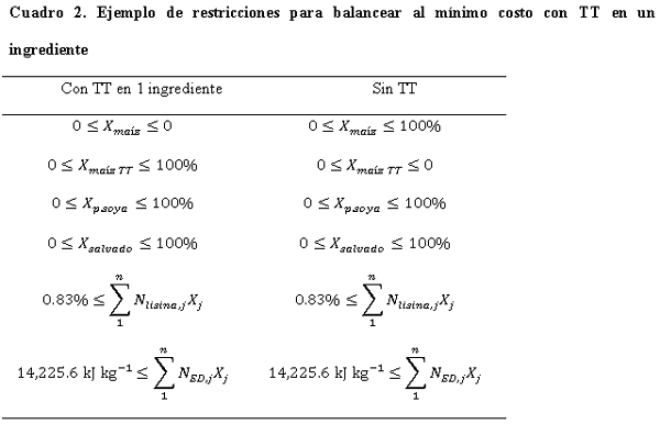 Un ensayo sobre la formulación de alimentos con tratamiento térmico para cerdos - Image 3