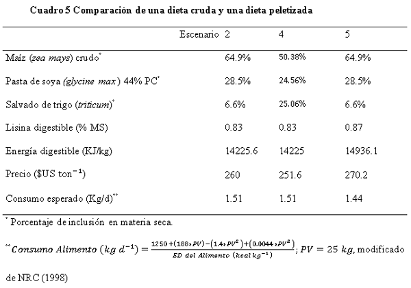 Un ensayo sobre la formulación de alimentos con tratamiento térmico para cerdos - Image 7