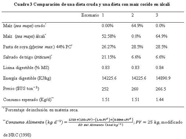 Un ensayo sobre la formulación de alimentos con tratamiento térmico para cerdos - Image 4