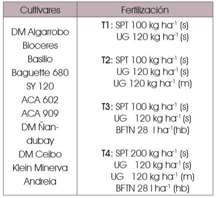 Toma de decisiones en nutrición de cultivos integrada al ambiente edáfico, clima y manejo - Image 1
