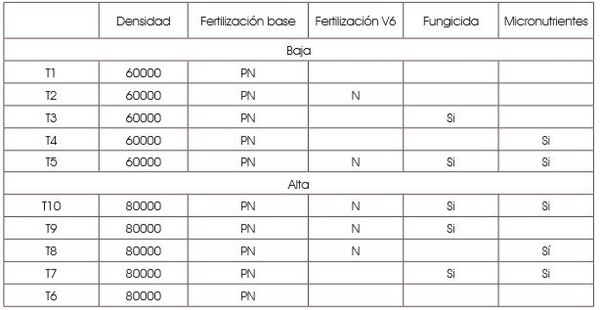 Toma de decisiones en nutrición de cultivos integrada al ambiente edáfico, clima y manejo - Image 7