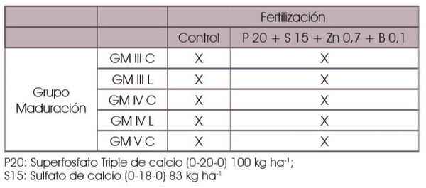 Toma de decisiones en nutrición de cultivos integrada al ambiente edáfico, clima y manejo - Image 10