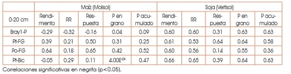 Fracciones orgánicas de fósforo del suelo en el diagnóstico de fertilidad fosfatada - Image 3