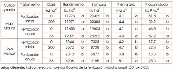 Fracciones orgánicas de fósforo del suelo en el diagnóstico de fertilidad fosfatada - Image 2