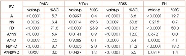 Fertilización NS en trigo pan: Incidencia en las respuestas del peso y la calidad del grano a las condiciones de llenado - Image 3