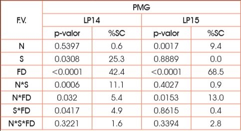 Fertilización NS en trigo pan: Incidencia en las respuestas del peso y la calidad del grano a las condiciones de llenado - Image 6