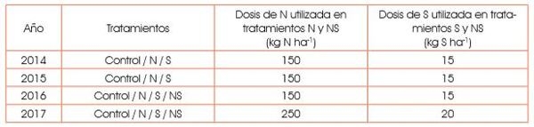 Absorción de N y S en cebada: relaciones con rendimiento y proteína - Image 3