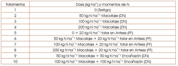 Estrategias de manejo de la nutrición nitrogenada sobre el rendimiento y calidad de trigo pan - Image 1