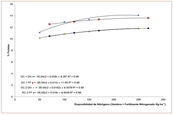 Estrategias de manejo de la nutrición nitrogenada sobre el rendimiento y calidad de trigo pan - Image 5