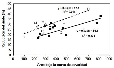 Las enfermedades foliares en el cultivo de trigo: Una perspectiva ecofisiológica - Image 1