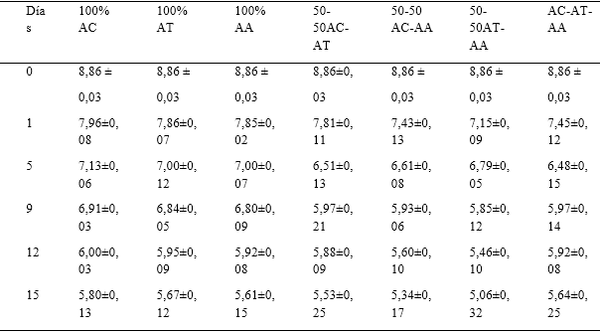 Estimación de la vida útil de un laminado de mango “bocado” por la adición de acidos orgánicos en función de la disminución del recuento de bifidobacterium spp*. - Image 2