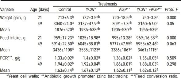 Comportamiento productivo y respuesta inmune de pollos alimentados con dietas sorgo-soya con y sin aflatoxina y paredes celulares de levadura (Saccharomyces cerevisiae) - Image 1