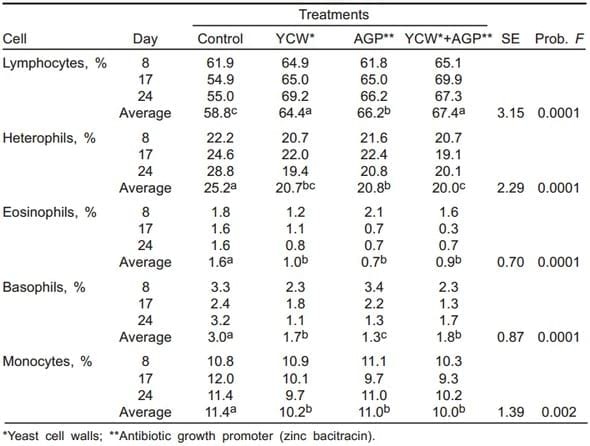 Comportamiento productivo y respuesta inmune de pollos alimentados con dietas sorgo-soya con y sin aflatoxina y paredes celulares de levadura (Saccharomyces cerevisiae) - Image 3