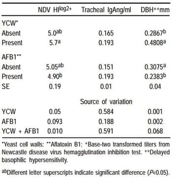 Comportamiento productivo y respuesta inmune de pollos alimentados con dietas sorgo-soya con y sin aflatoxina y paredes celulares de levadura (Saccharomyces cerevisiae) - Image 6