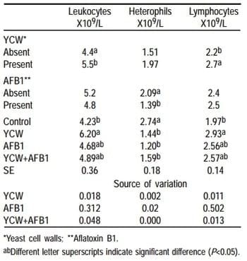 Comportamiento productivo y respuesta inmune de pollos alimentados con dietas sorgo-soya con y sin aflatoxina y paredes celulares de levadura (Saccharomyces cerevisiae) - Image 7