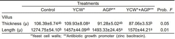 Comportamiento productivo y respuesta inmune de pollos alimentados con dietas sorgo-soya con y sin aflatoxina y paredes celulares de levadura (Saccharomyces cerevisiae) - Image 2