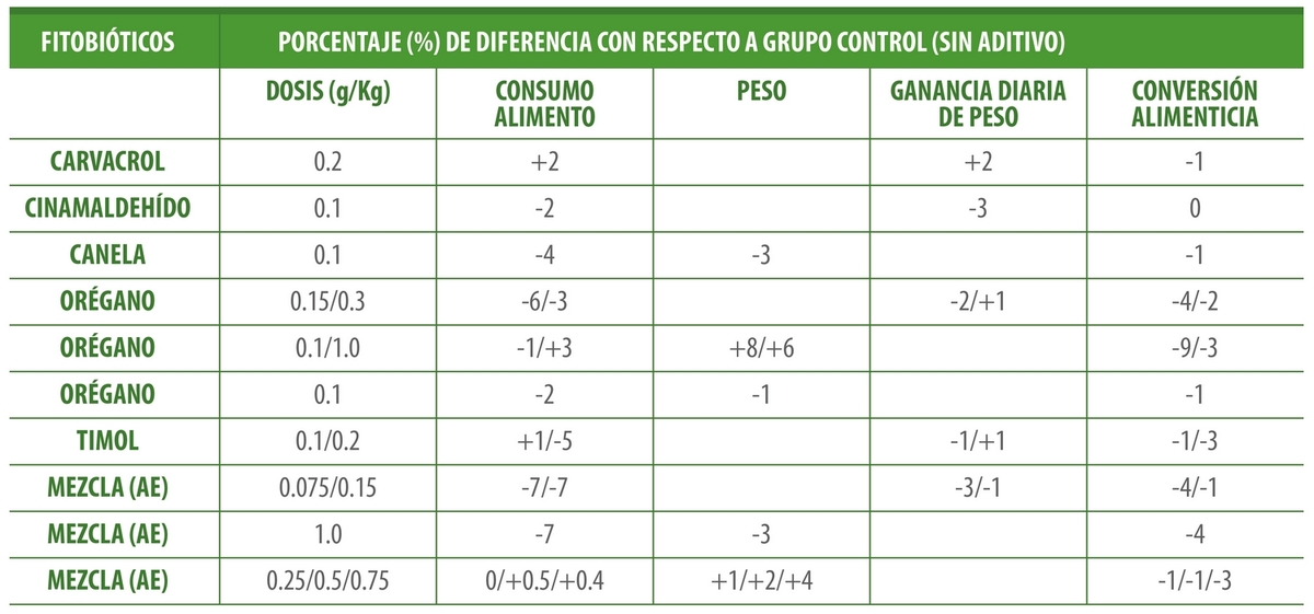 ¿Cómo asegurar la efectividad de los fitobióticos en las aves? - Image 4