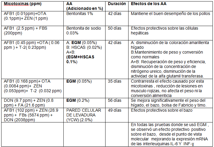 Reducción de los efectos tóxicos de los alimentos, mediante la utilización de los Adsorbentes de Micotoxinas - Revisión - Image 18