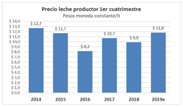 Se reactivó la demanda de leche - Image 1