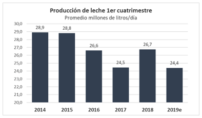 Se reactivó la demanda de leche - Image 2