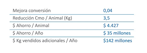 ¿Cómo la analítica nos permite optimizar la venta de cerdos cebados y ser más rentables? - Image 4