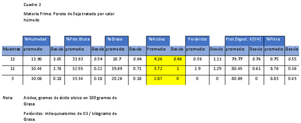 Calidad de materia prima para ponedoras: Poroto de soja - Image 3