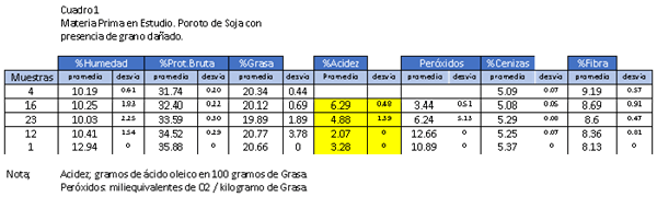 Calidad de materia prima para ponedoras: Poroto de soja - Image 2