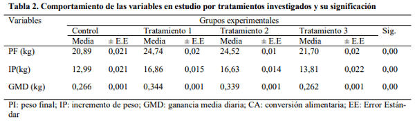 Efectos de microorganismos eficientes en los indicadores bioproductivos de precebas porcinas - Image 2