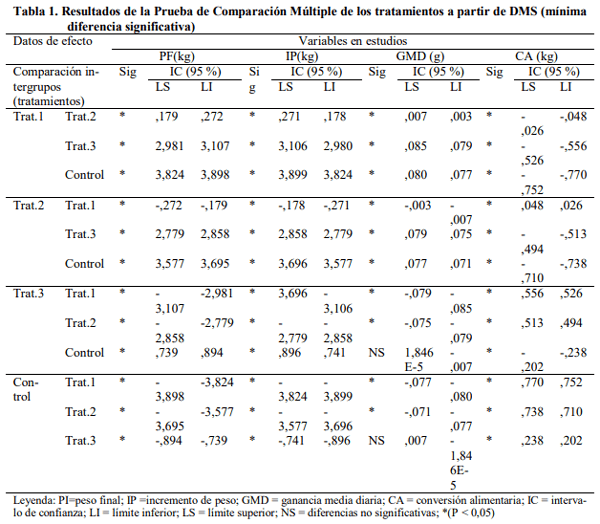 Efectos de microorganismos eficientes en los indicadores bioproductivos de precebas porcinas - Image 1