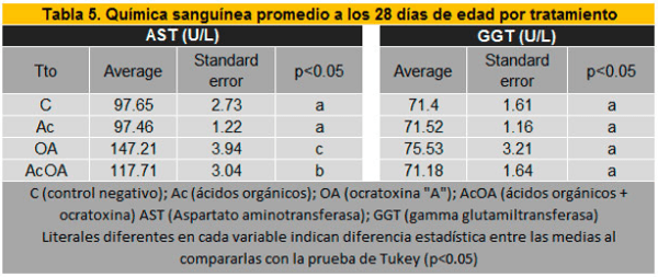 Efecto de los ácidos orgánicos encapsulados sobre los parámetros productivas en pollos de engorda que consumieron alimento con Ocratoxina - Image 8