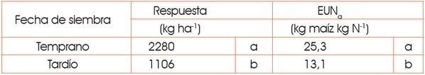 Fertilización nitrogenada en fechas de siembra tempranas y tardías de maíz - Image 5