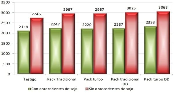 Inoculación y Fertilización en Soja: Zona Mar y Sierras, Resultados de Campaña 2010-11 - Image 1