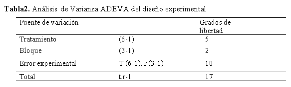 Digestibilidad in situ del ensilaje del pasto Saboya (Panicum máximum) con diferentes niveles de rechazo de Piña (AnanasComosus) - Image 2