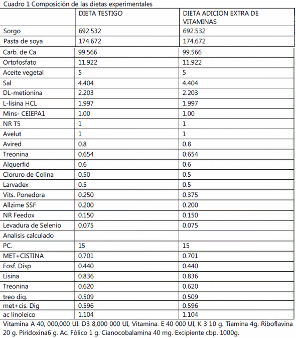 Evaluacion de dos niveles de premezcla de vitaminas en dietas Sorgo +pasta de soya para reproductoras ligeras y su efecto en La incubabilidad. - Image 1