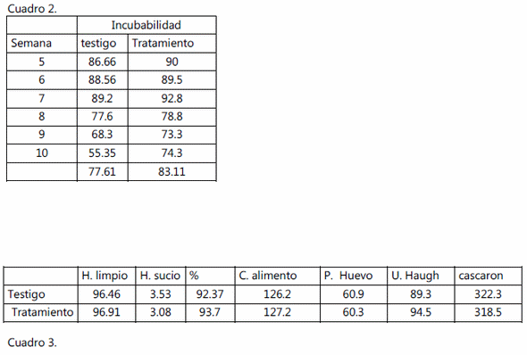 Evaluacion de dos niveles de premezcla de vitaminas en dietas Sorgo +pasta de soya para reproductoras ligeras y su efecto en La incubabilidad. - Image 2