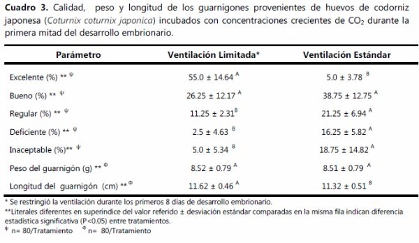 Efecto de la pérdida de peso del huevo de codorniz japonesa (coturnix coturnix japonica) durante la incubación con Concentraciones crecientes de co2 sobre la incubabilidad y Calidad del guarnigón. - Image 3