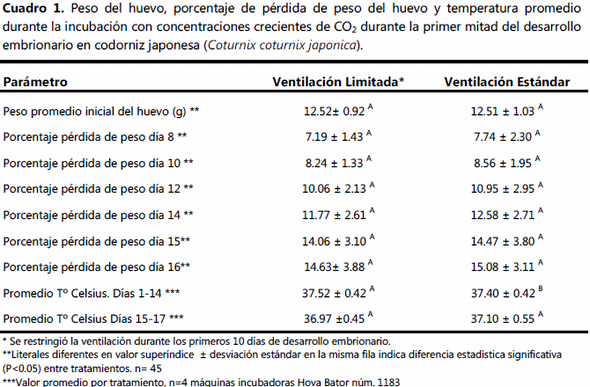 Efecto de la pérdida de peso del huevo de codorniz japonesa (coturnix coturnix japonica) durante la incubación con Concentraciones crecientes de co2 sobre la incubabilidad y Calidad del guarnigón. - Image 1
