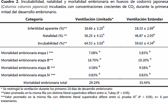 Efecto de la pérdida de peso del huevo de codorniz japonesa (coturnix coturnix japonica) durante la incubación con Concentraciones crecientes de co2 sobre la incubabilidad y Calidad del guarnigón. - Image 2