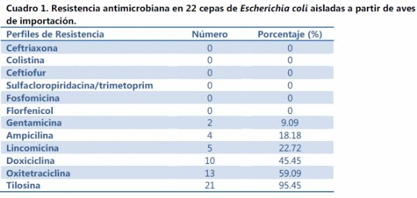 Resistencia antimicrobiana en cepas de escherichia coli aislada de aves de Importación, traspatio y comerciales - Image 1