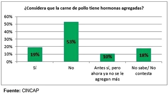 Encuesta sobre consumo de carne de pollo y subproductos - Image 3