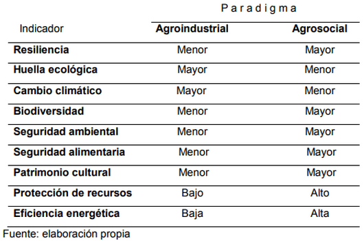 Modelos Agrarios y Sostenibilidad: Un Análisis Cualitativo - Image 4