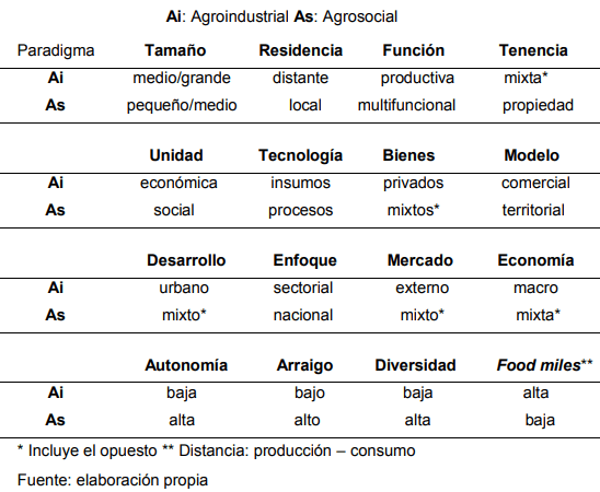 Modelos Agrarios y Sostenibilidad: Un Análisis Cualitativo - Image 1