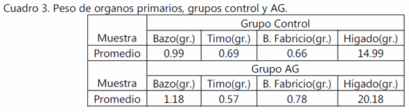 Evaluación de la efectividad del ácido glicirricínico sobre la productividad y la inmunomodulación en pollo de engorda de una granja avícola comercial. - Image 3