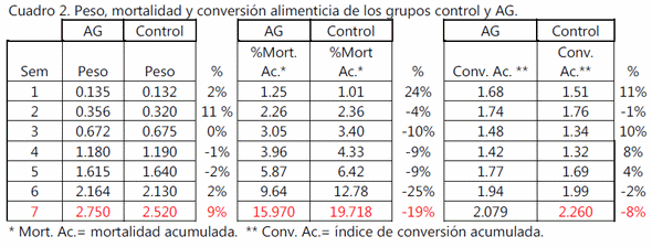 Evaluación de la efectividad del ácido glicirricínico sobre la productividad y la inmunomodulación en pollo de engorda de una granja avícola comercial. - Image 2