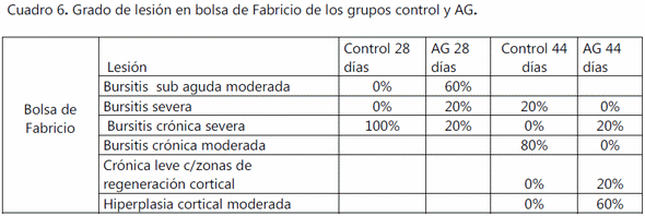 Evaluación de la efectividad del ácido glicirricínico sobre la productividad y la inmunomodulación en pollo de engorda de una granja avícola comercial. - Image 6
